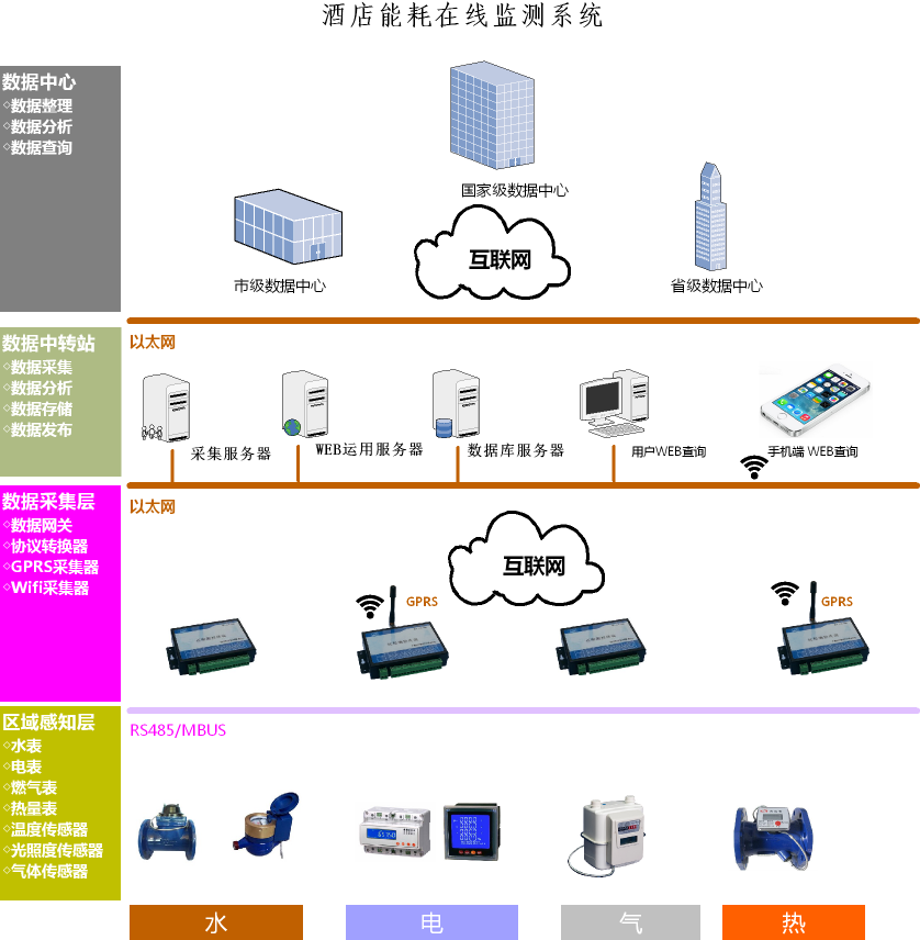 能耗在线监测系统在大型酒店中的应用实施