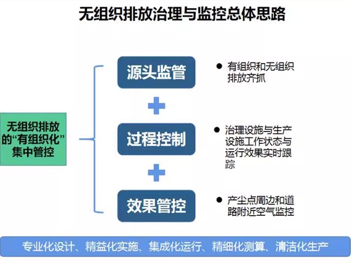 无组织排放管控AI智能鹰眼雾炮联动智能一体化平台