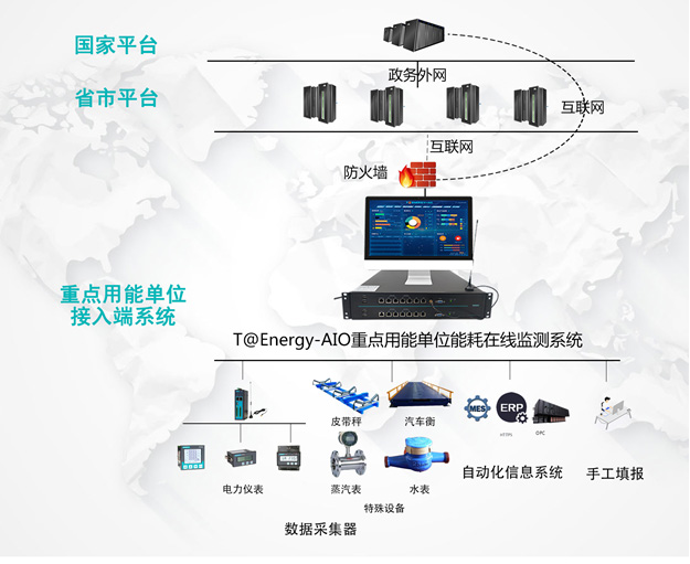 能耗在线监测系统(图2) 能耗在线监测系统(图2)