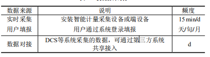 能耗在线监测系统是节能减排工作的重要抓手(图4)