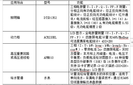 能耗在线监测系统是节能减排工作的重要抓手