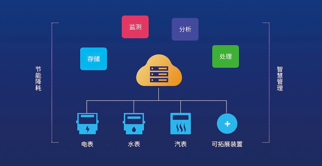 能耗在线监测系统(图1)