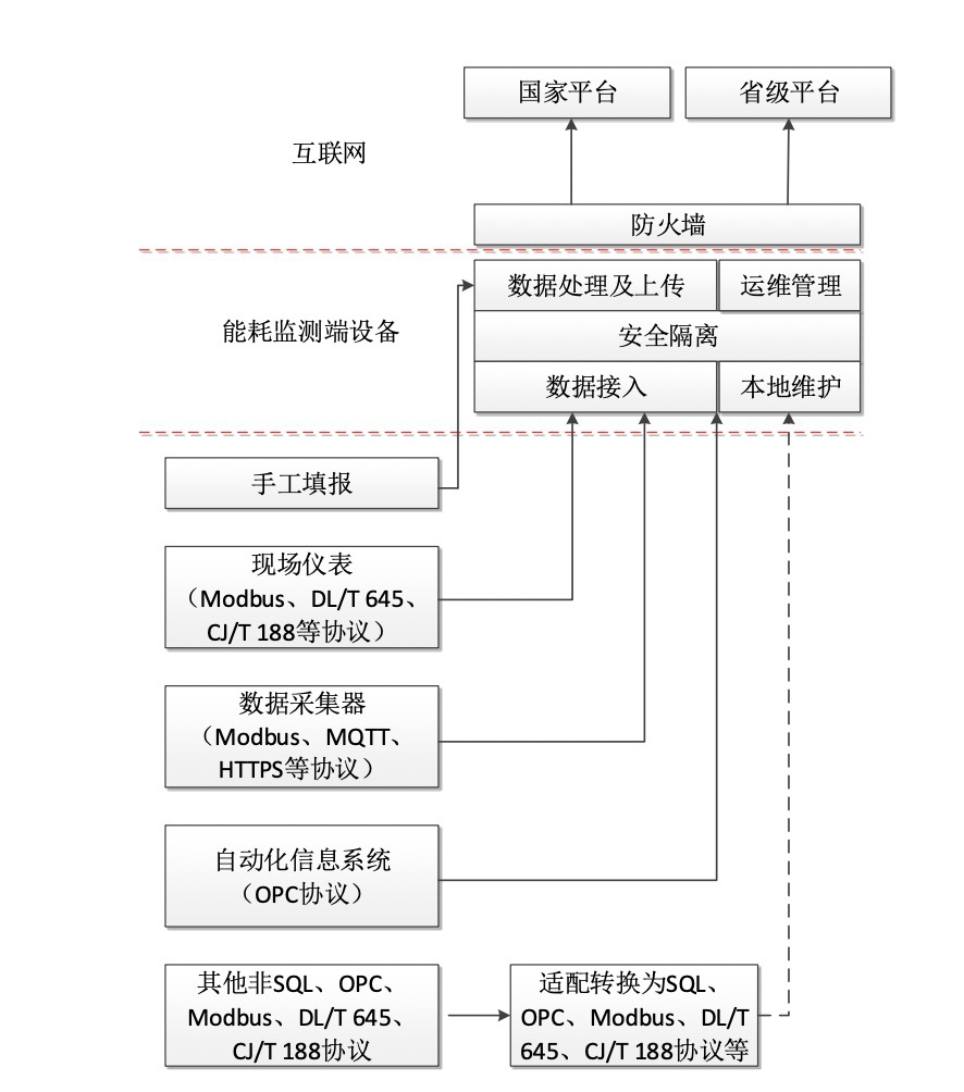 能耗在线监测系统(图3)