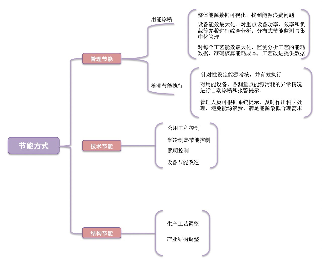 能耗在线监测系统(图4)