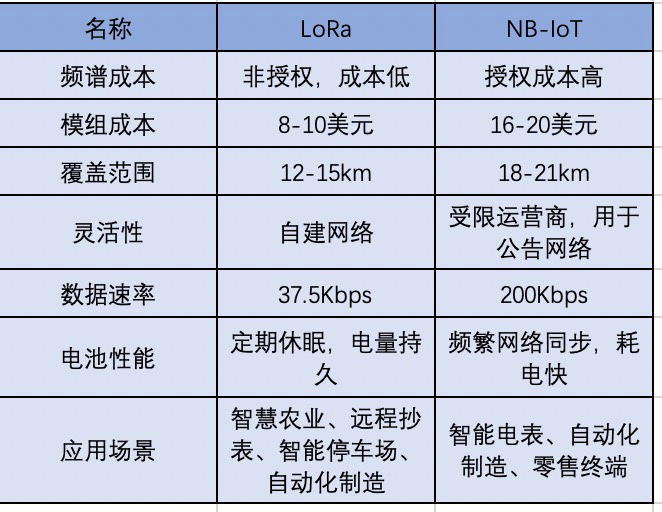 在线能耗监测系统中近距离通信技术LoRa与NB-IoT对比(图3)