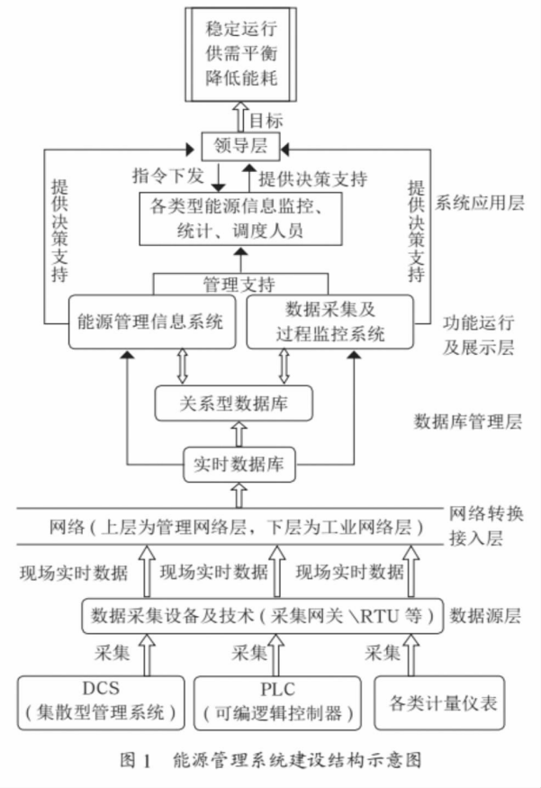 在线能耗监测系统在钢铁企业中的应用(图2)