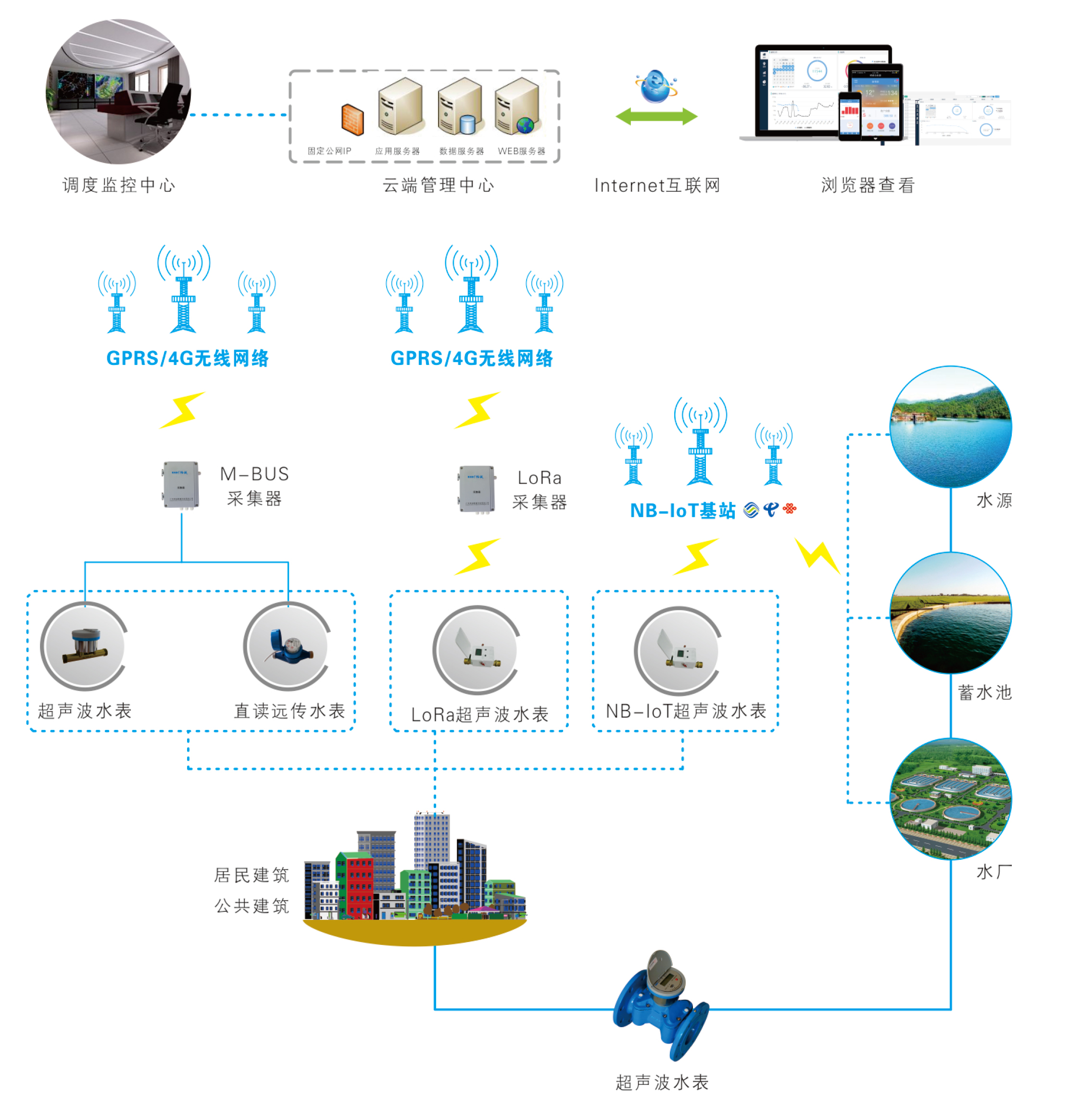 在线能耗监测系统中水利系统的管理应用(图1)