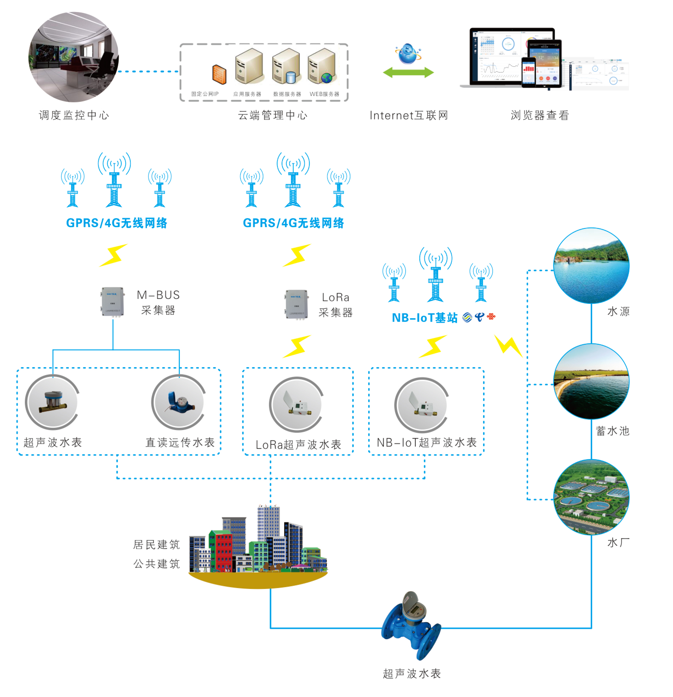 在线能耗监测系统中水利系统的管理应用