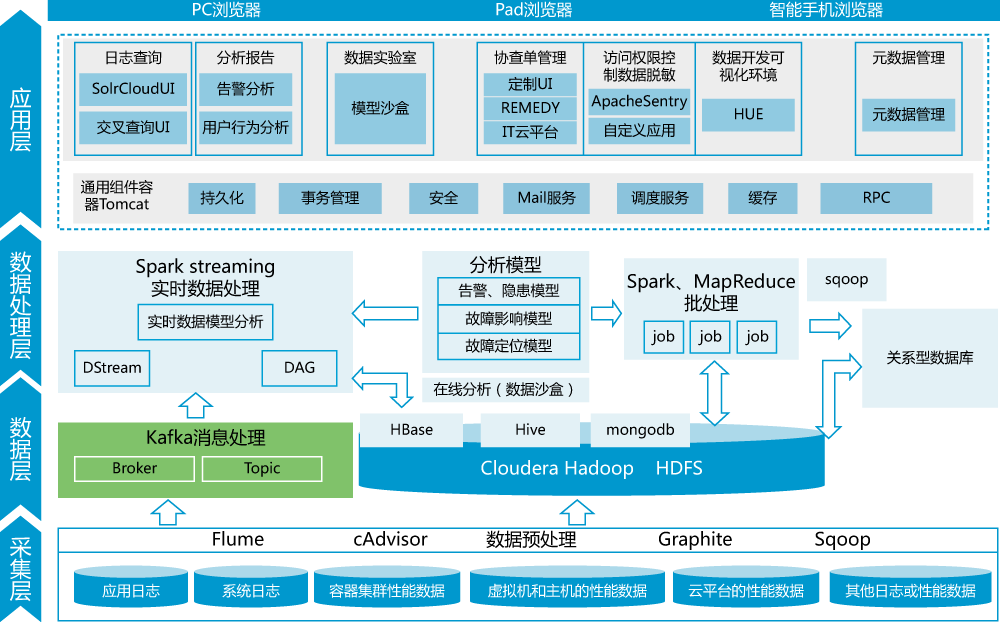 在线能耗监测系统项目建设的五项基础需求