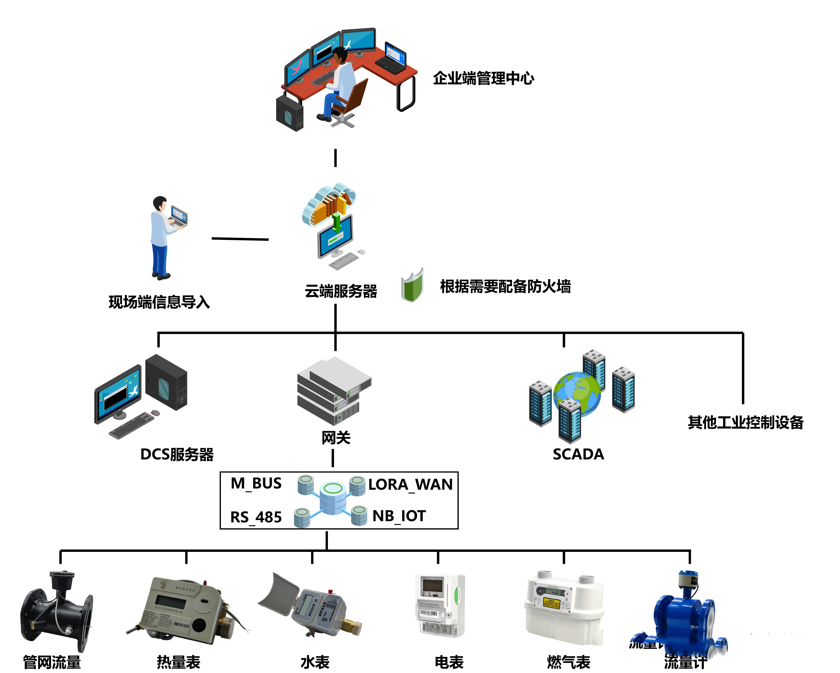 能耗监测系统应该怎么建?((图2) 能耗监测系统应该怎么建?((图2)
