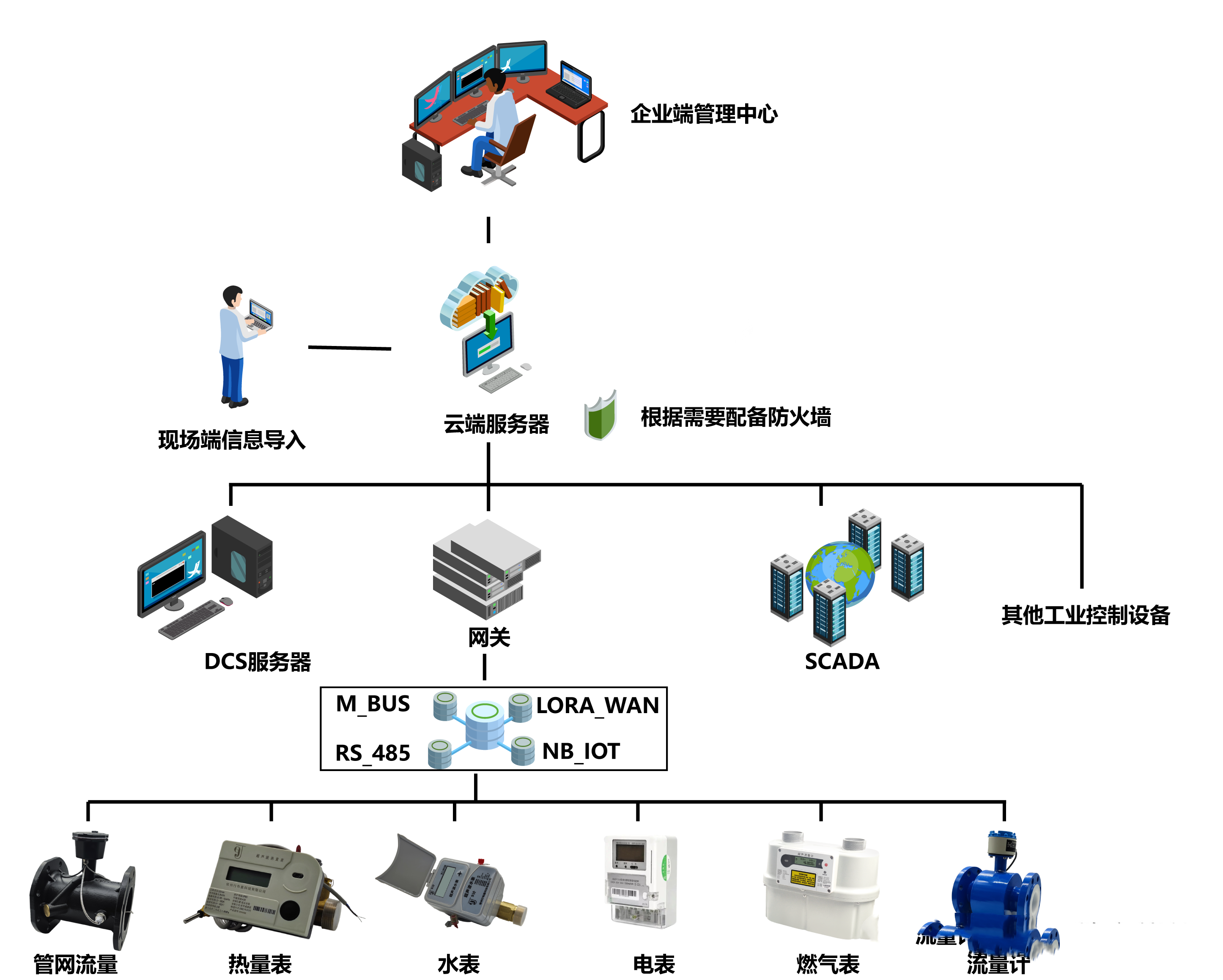 能耗监测系统应该怎么建？((图2)