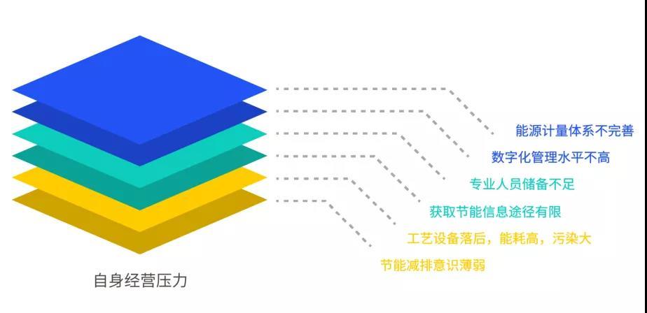 企业能耗监测系统建设到什么程度才算成功