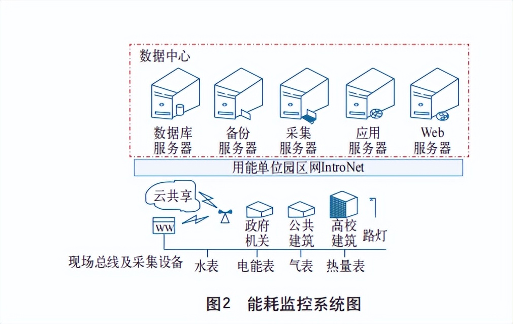 绿色校园建设必备：智慧电力能耗监控系统设计方案（含实施步骤）(图3)