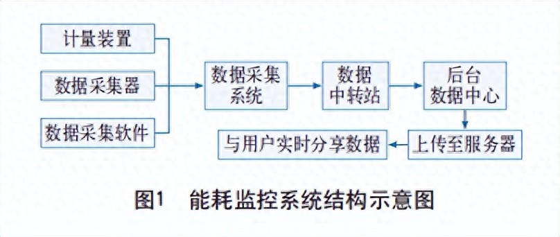 绿色校园建设必备：智慧电力能耗监控系统设计方案（含实施步骤）