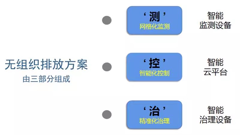 无组织排放管控AI智能鹰眼雾炮联动智能一体化平台(图7)
