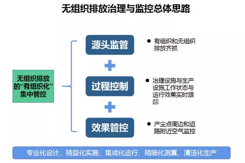 无组织排放管控AI智能鹰眼雾炮联动智能一