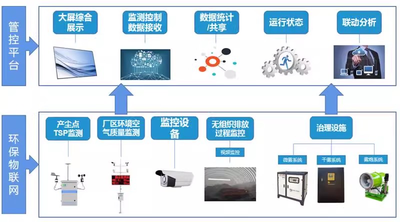 无组织排放管控AI智能鹰眼雾炮联动智能一体化平台(图6)